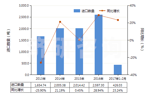 2013-2017年2月中國(guó)其他經(jīng)摻雜用于工業(yè)的晶體切片(包括經(jīng)摻雜用于電子工業(yè)的化學(xué)元素及化合物)(HS38180090)進(jìn)口量及增速統(tǒng)計(jì)
